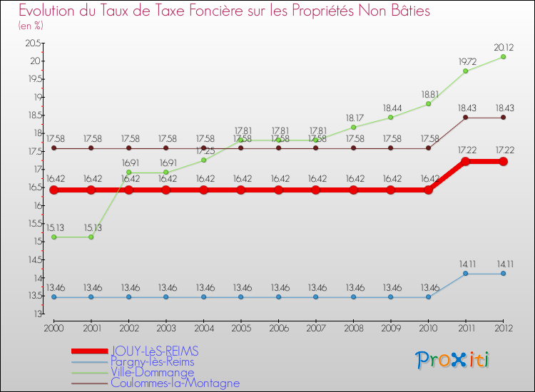 Evolution du taux de la taxe foncière sur les immeubles et terrains non batis pour JOUY-LèS-REIMS et les communes proches de 2000 à 2012 Comparaison des taux de la taxe foncière sur les immeubles et terrains non batis pour JOUY-LèS-REIMS et les communes voisines de 2000 à 2012
