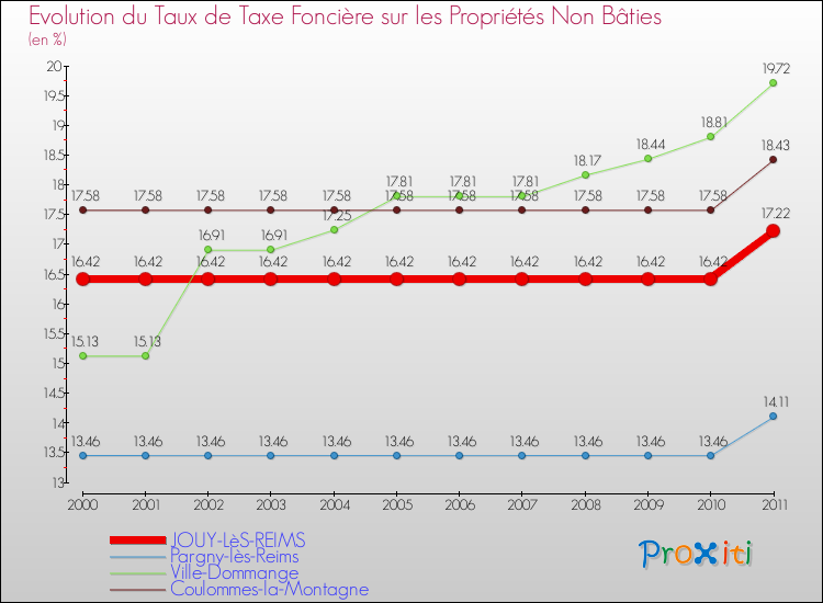 Evolution du taux de la taxe foncière sur les immeubles et terrains non batis pour JOUY-LèS-REIMS et les communes proches Comparaison des taux de la taxe foncière sur les immeubles et terrains non batis pour JOUY-LèS-REIMS et les communes voisines