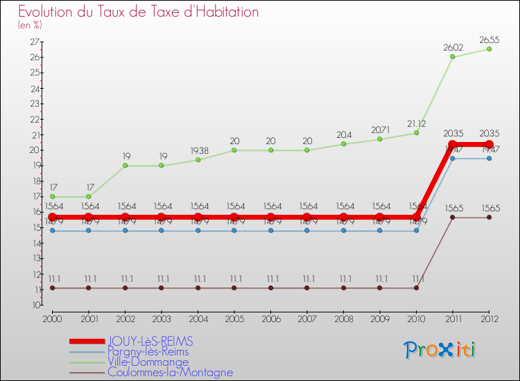 Evolution du taux de la taxe d'habitation pour JOUY-LèS-REIMS et les communes proches Comparaison des taux de la taxe d'habitation pour JOUY-LèS-REIMS et les communes voisines