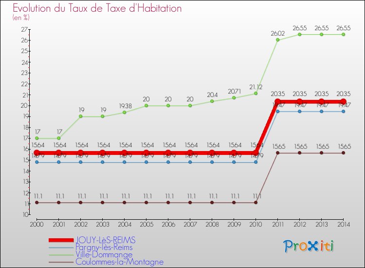 Evolution du taux de la taxe d'habitation pour JOUY-LèS-REIMS et les communes proches de 2000 à 2014 Comparaison des taux de la taxe d'habitation pour JOUY-LèS-REIMS et les communes voisines de 2000 à 2014