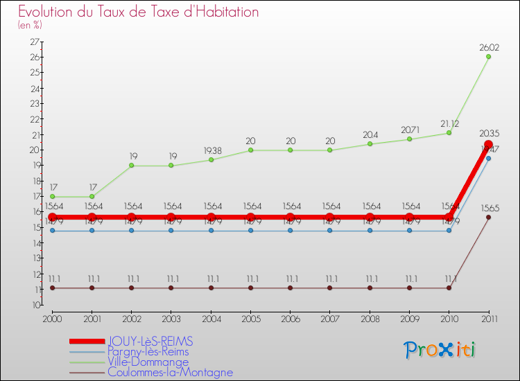 Evolution du taux de la taxe d'habitation pour JOUY-LèS-REIMS et les communes proches Comparaison des taux de la taxe d'habitation pour JOUY-LèS-REIMS et les communes voisines