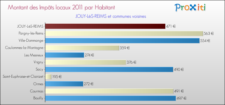 Montant des impôts locaux par Habitant pour JOUY-LèS-REIMS et les communes proches Comparaison des impôts locaux par habitant pour JOUY-LèS-REIMS et les communes voisines
