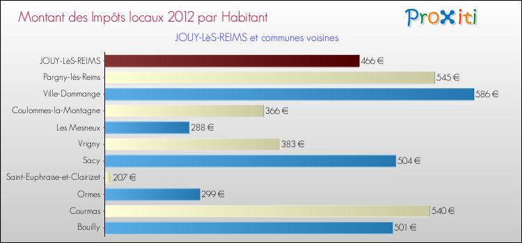 Montant des impôts locaux par Habitant pour JOUY-LèS-REIMS et les communes proches Comparaison des impôts locaux par habitant pour JOUY-LèS-REIMS et les communes voisines