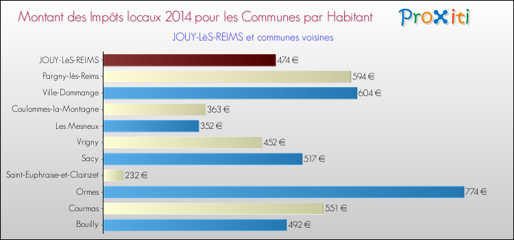 Montant des impôts locaux par Habitant pour JOUY-LèS-REIMS et les communes proches en 2014 Comparaison des impôts locaux par habitant pour JOUY-LèS-REIMS et les communes voisines en 2014