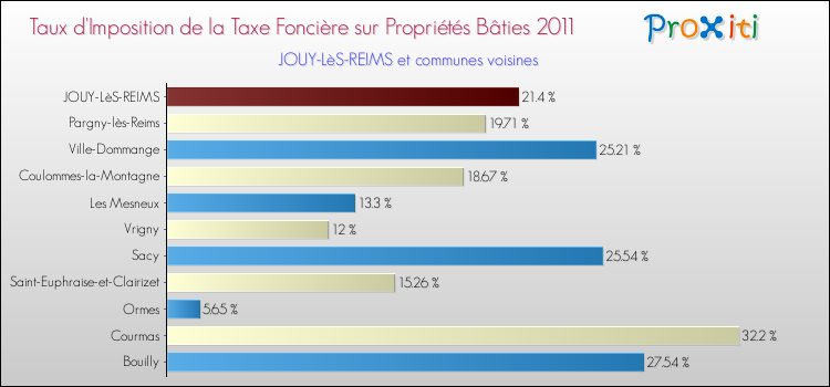 Taux d'imposition de la taxe foncière sur le bati 2011 pour JOUY-LèS-REIMS et les communes proches Comparaison des taux d'imposition de la taxe foncière sur le bati 2011 pour JOUY-LèS-REIMS et les communes voisines