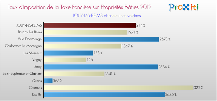 Taux d'imposition de la taxe foncière sur le bati 2012 pour JOUY-LèS-REIMS et les communes proches Comparaison des taux d'imposition de la taxe foncière sur le bati 2012 pour JOUY-LèS-REIMS et les communes voisines