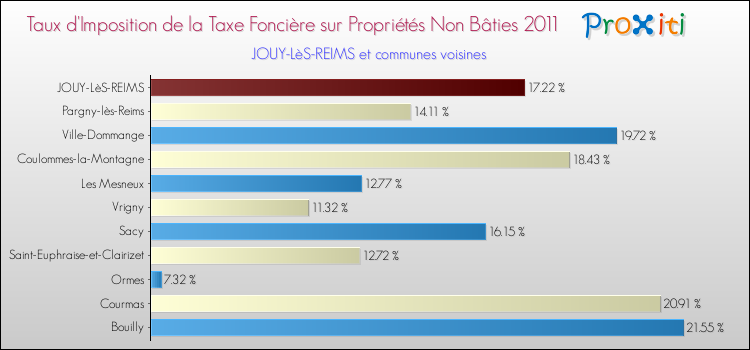 Taux d'imposition de la taxe foncière sur les immeubles et terrains non batis 2011 pour JOUY-LèS-REIMS et les communes proches Comparaison des taux d'imposition de la taxe foncière sur les immeubles et terrains non batis 2011 pour JOUY-LèS-REIMS et les communes voisines