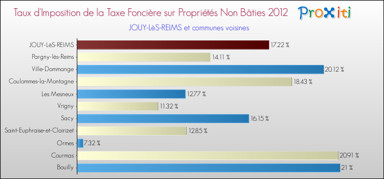 Taux d'imposition de la taxe foncière sur les immeubles et terrains non batis 2012 pour JOUY-LèS-REIMS et les communes proches Comparaison des taux d'imposition de la taxe foncière sur les immeubles et terrains non batis 2012 pour JOUY-LèS-REIMS et les communes voisines