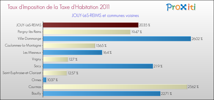 Taux d'imposition de la taxe d'habitation 2011 pour JOUY-LèS-REIMS et les communes proches Comparaison des taux d'imposition de la taxe d'habitation 2011 pour JOUY-LèS-REIMS et les communes voisines