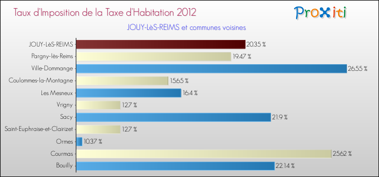 Taux d'imposition de la taxe d'habitation 2012 pour JOUY-LèS-REIMS et les communes proches Comparaison des taux d'imposition de la taxe d'habitation 2012 pour JOUY-LèS-REIMS et les communes voisines