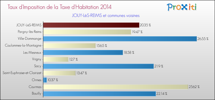 Taux d'imposition de la taxe d'habitation 2014 pour JOUY-LèS-REIMS et les communes proches Comparaison des taux d'imposition de la taxe d'habitation 2014 pour JOUY-LèS-REIMS et les communes voisines