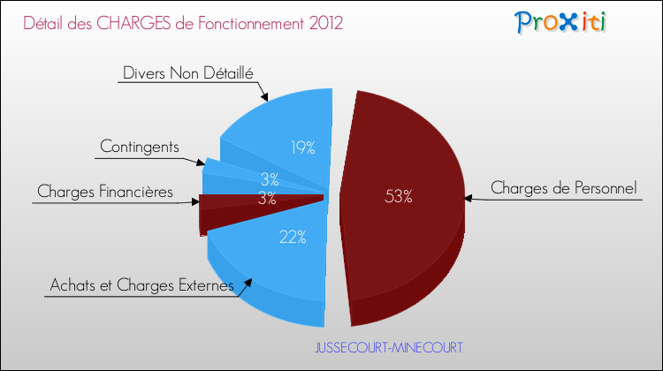 Décomposition des Charges de Fonctionnement 2012 de la commune de JUSSECOURT-MINECOURT Charges de Fonctionnement 2012 pour la commune de JUSSECOURT-MINECOURT