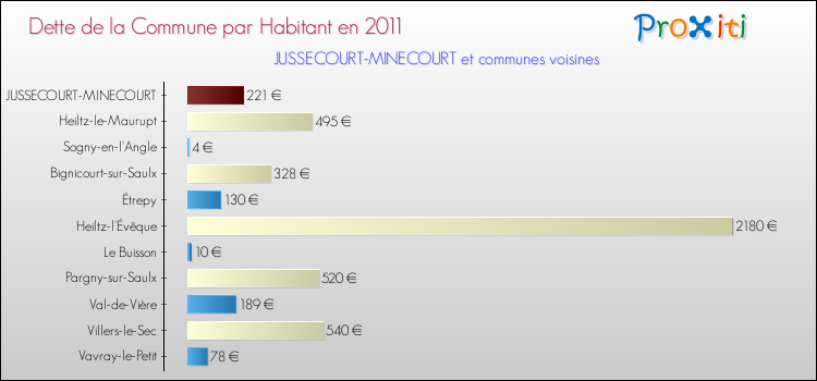 Dette par habitant de la commune en 2011 pour JUSSECOURT-MINECOURT et les communes proches Comparaison de la dette par habitant de la commune en 2011 pour JUSSECOURT-MINECOURT et les communes voisines