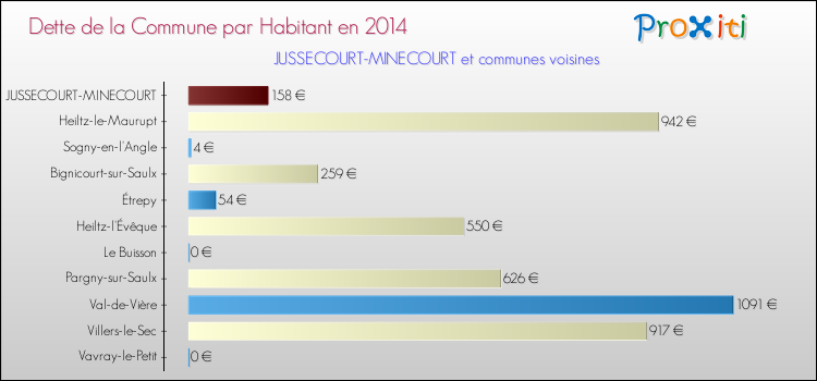 Dette par habitant de la commune en 2014 pour JUSSECOURT-MINECOURT et les communes proches Comparaison de la dette par habitant de la commune en 2014 pour JUSSECOURT-MINECOURT et les communes voisines