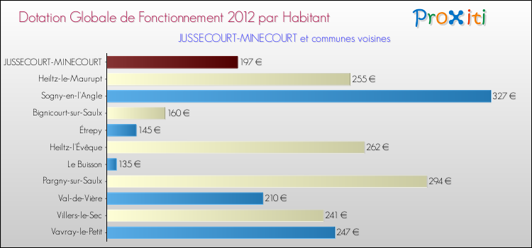 Montant des dotations globales de fonctionnement DGF par Habitant pour JUSSECOURT-MINECOURT et les communes proches Comparaison des des dotations globales de fonctionnement DGF par habitant pour JUSSECOURT-MINECOURT et les communes voisines
