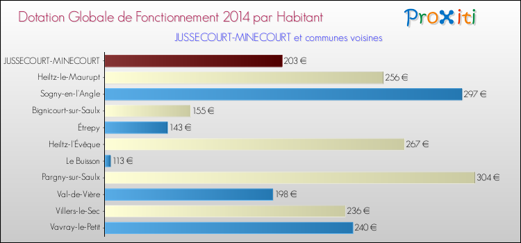 Montant des dotations globales de fonctionnement DGF par Habitant pour JUSSECOURT-MINECOURT et les communes proches en 2014. Comparaison des des dotations globales de fonctionnement DGF par habitant pour JUSSECOURT-MINECOURT et les communes voisines en 2014.