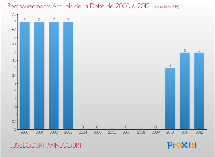 Evolution de l'annuité de la dette pour la commune de JUSSECOURT-MINECOURT de 2000 à 2012 Annuités de la dette pour JUSSECOURT-MINECOURT de 2000 à 2012