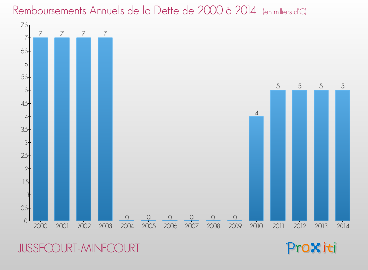 Evolution de l'annuité de la dette pour la commune de JUSSECOURT-MINECOURT de 2000 à 2014 Annuités de la dette pour JUSSECOURT-MINECOURT de 2000 à 2014
