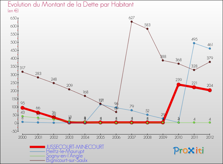 Evolution de la dette par habitant pour la commune de JUSSECOURT-MINECOURT et les communes proches de 2000 à 2012 Comparaison de la dette par habitant pour JUSSECOURT-MINECOURT et les communes voisines de 2000 à 2012