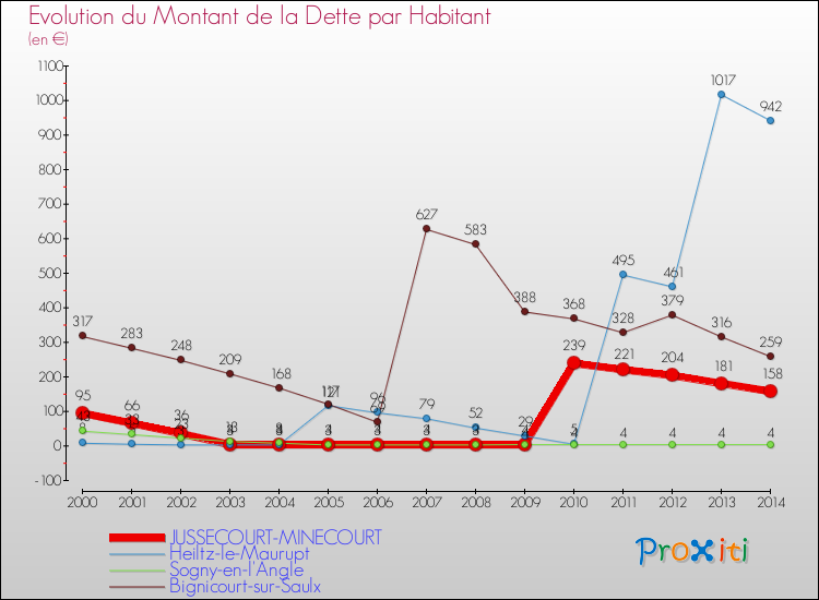 Evolution de la dette par habitant pour la commune de JUSSECOURT-MINECOURT et les communes proches de 2000 à 2014 Comparaison de la dette par habitant pour JUSSECOURT-MINECOURT et les communes voisines de 2000 à 2014
