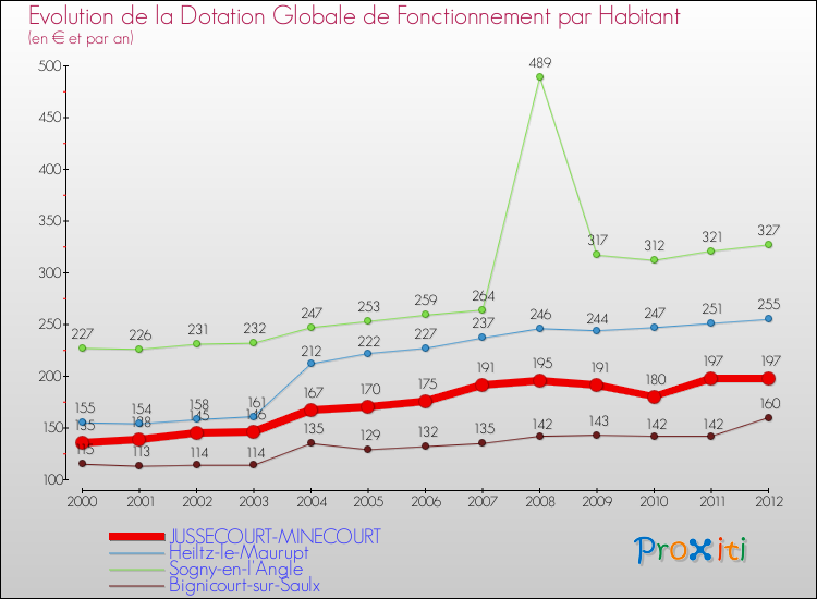 Evolution et montant de la dotation globale de fonctionnement par Habitant pour JUSSECOURT-MINECOURT et les communes proches Comparaison des dotations globales de fonctionnement par habitant pour JUSSECOURT-MINECOURT et les communes voisines