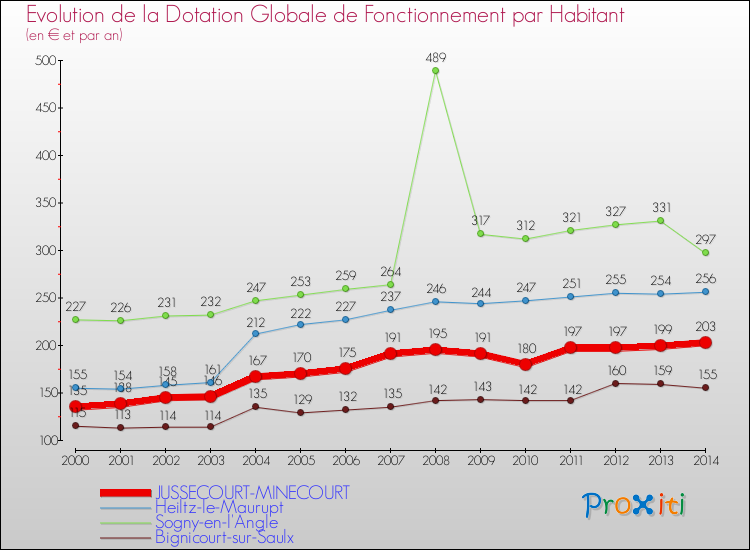 Evolution et montant de la dotation globale de fonctionnement par Habitant pour JUSSECOURT-MINECOURT et les communes proches de 2000 à 2014. Comparaison des dotations globales de fonctionnement par habitant pour JUSSECOURT-MINECOURT et les communes voisines de 2000 à 2014.