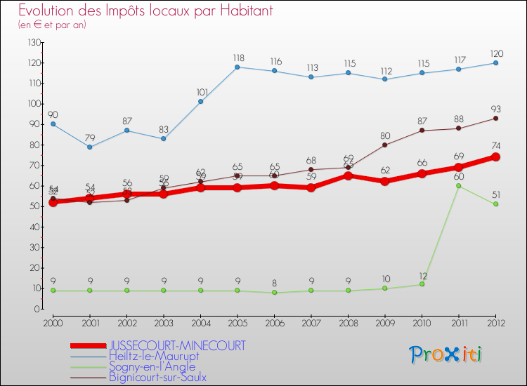 Evolution et montant des impôts locaux par Habitant pour JUSSECOURT-MINECOURT et les communes proches Comparaison des impôts locaux par habitant pour JUSSECOURT-MINECOURT et les communes voisines