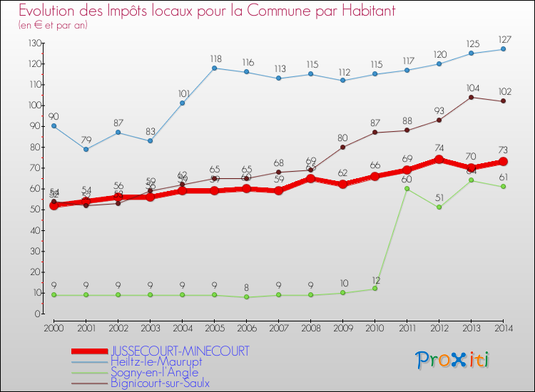 Evolution et montant des impôts locaux par Habitant pour JUSSECOURT-MINECOURT et les communes proches de 2000 à 2014 Comparaison des impôts locaux par habitant pour JUSSECOURT-MINECOURT et les communes voisines de 2000 à 2014