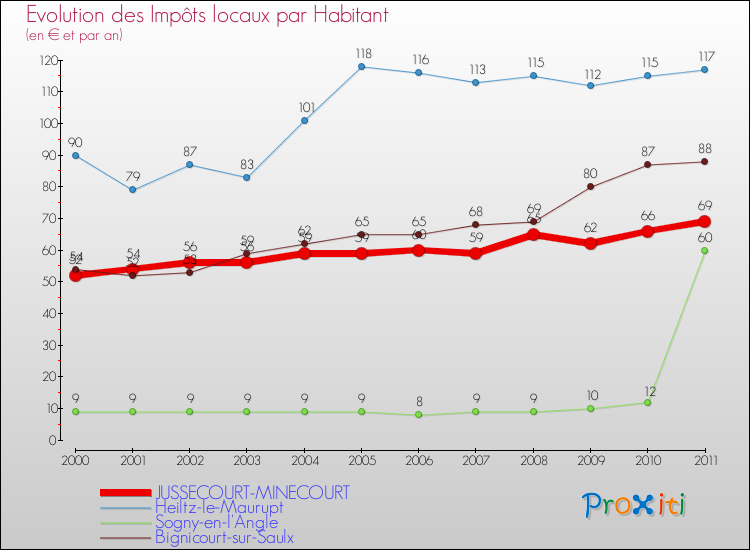 Evolution et montant des impôts locaux par Habitant pour JUSSECOURT-MINECOURT et les communes proches Comparaison des impôts locaux par habitant pour JUSSECOURT-MINECOURT et les communes voisines