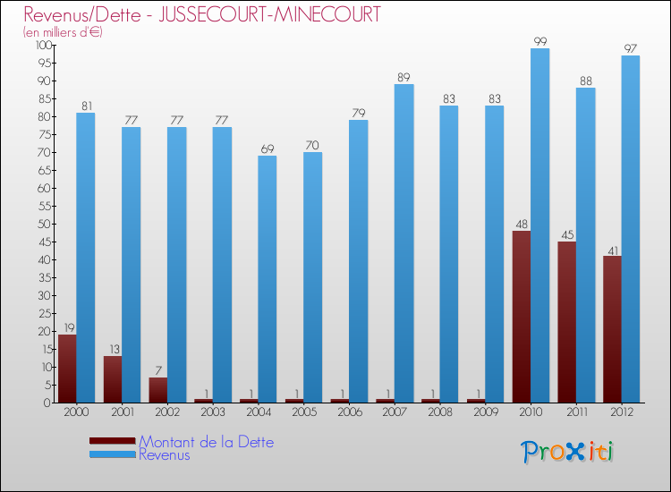 Evolution comparée de la dette et des revenus pour la commune de JUSSECOURT-MINECOURT de 2000 à 2012 Comparaison de la dette et des revenus pour JUSSECOURT-MINECOURT de 2000 à 2012