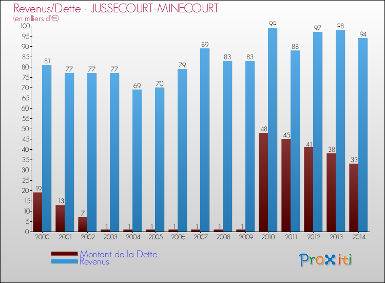 Evolution comparée de la dette et des revenus pour la commune de JUSSECOURT-MINECOURT de 2000 à 2014 Comparaison de la dette et des revenus pour JUSSECOURT-MINECOURT de 2000 à 2014