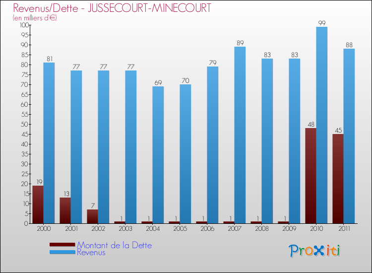 Evolution comparée de la dette et des revenus pour la commune de JUSSECOURT-MINECOURT de 2000 à 2011 Comparaison de la dette et des revenus pour JUSSECOURT-MINECOURT de 2000 à 2011