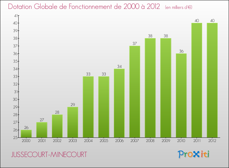 Evolution du montant de la Dotation Globale de Fonctionnement pour la commune de JUSSECOURT-MINECOURT de 2000 à 2012 Evolution du montant de la Dotation Globale de Fonctionnement pour JUSSECOURT-MINECOURT de 2000 à 2012