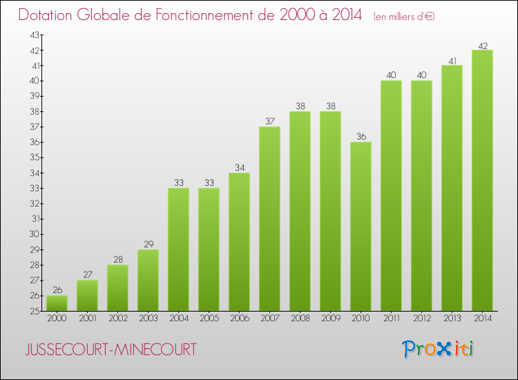 Evolution du montant de la Dotation Globale de Fonctionnement pour la commune de JUSSECOURT-MINECOURT de 2000 à 2014 Evolution du montant de la Dotation Globale de Fonctionnement pour JUSSECOURT-MINECOURT de 2000 à 2014