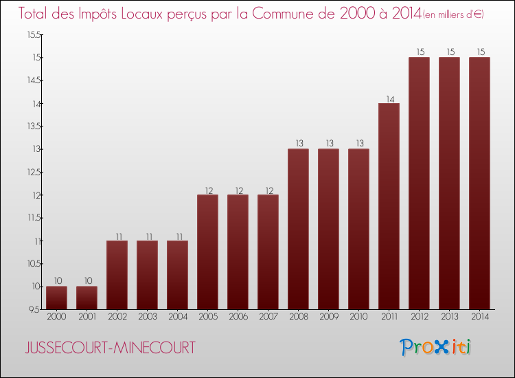 Evolution des Impôts Locaux pour la commune de JUSSECOURT-MINECOURT de 2000 à 2014 Evolution des Impôts Locaux pour JUSSECOURT-MINECOURT de 2000 à 2014