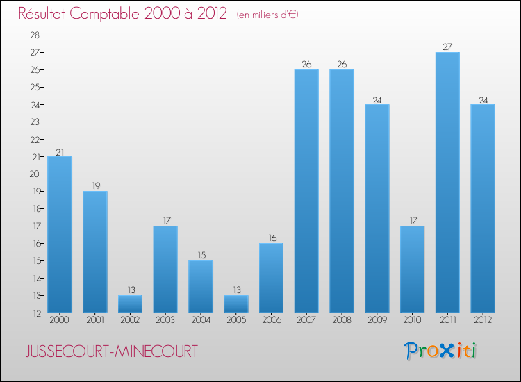 Evolution du résultat comptable pour la commune de JUSSECOURT-MINECOURT de 2000 à 2012 Evolution du résultat comptable pour JUSSECOURT-MINECOURT de 2000 à 2012