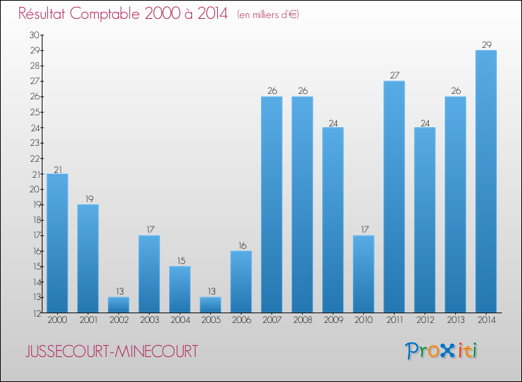 Evolution du résultat comptable pour la commune de JUSSECOURT-MINECOURT de 2000 à 2014 Evolution du résultat comptable pour JUSSECOURT-MINECOURT de 2000 à 2014