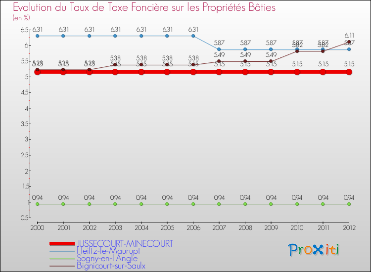 Evolution du taux de la taxe foncière sur le bati pour JUSSECOURT-MINECOURT et les communes proches de 2000 à 2012 Comparaison des taux de taxe foncière sur le bati pour JUSSECOURT-MINECOURT et les communes voisines de 2000 à 2012