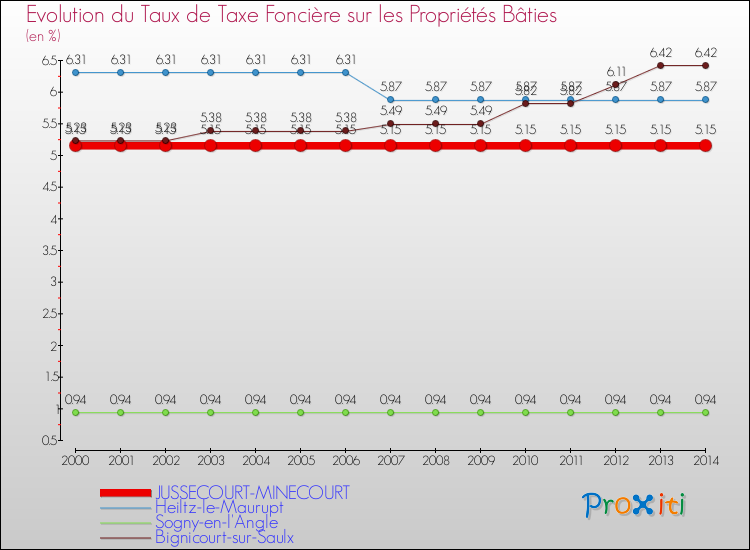 Evolution du taux de la taxe foncière sur le bati pour JUSSECOURT-MINECOURT et les communes proches de 2000 à 2014 Comparaison des taux de taxe foncière sur le bati pour JUSSECOURT-MINECOURT et les communes voisines de 2000 à 2014