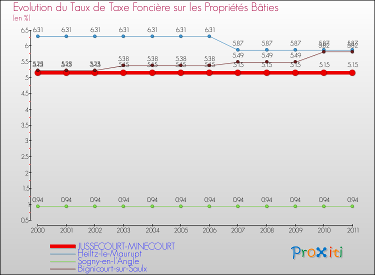 Evolution du taux de la taxe foncière sur le bati pour JUSSECOURT-MINECOURT et les communes proches Comparaison des taux de taxe foncière sur le bati pour JUSSECOURT-MINECOURT et les communes voisines