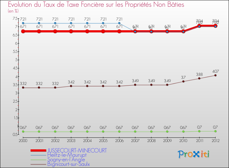 Evolution du taux de la taxe foncière sur les immeubles et terrains non batis pour JUSSECOURT-MINECOURT et les communes proches de 2000 à 2012 Comparaison des taux de la taxe foncière sur les immeubles et terrains non batis pour JUSSECOURT-MINECOURT et les communes voisines de 2000 à 2012