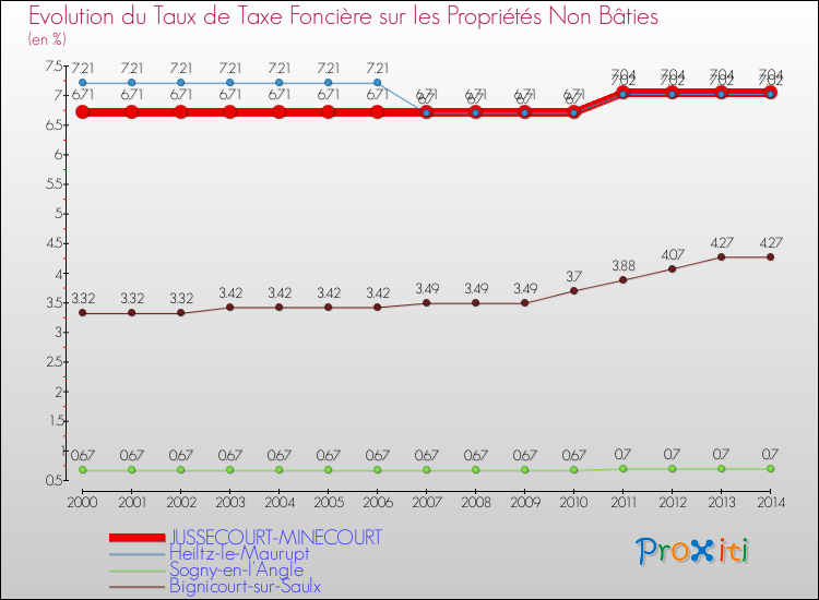 Evolution du taux de la taxe foncière sur les immeubles et terrains non batis pour JUSSECOURT-MINECOURT et les communes proches de 2000 à 2014 Comparaison des taux de la taxe foncière sur les immeubles et terrains non batis pour JUSSECOURT-MINECOURT et les communes voisines de 2000 à 2014