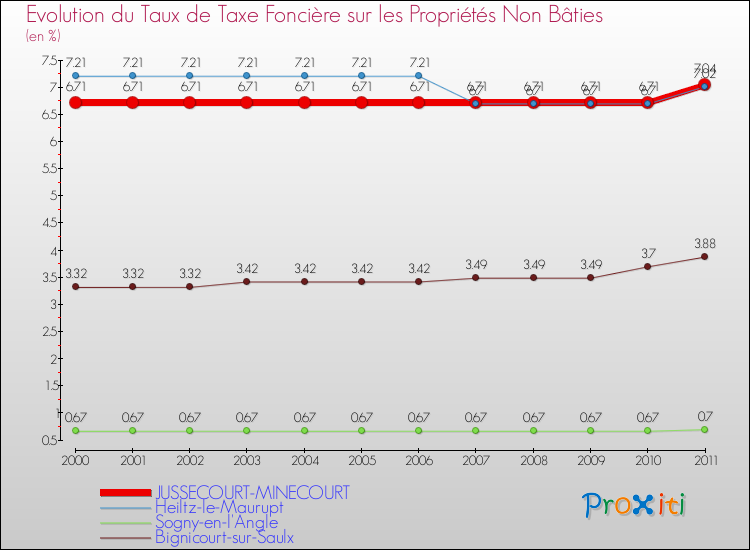Evolution du taux de la taxe foncière sur les immeubles et terrains non batis pour JUSSECOURT-MINECOURT et les communes proches Comparaison des taux de la taxe foncière sur les immeubles et terrains non batis pour JUSSECOURT-MINECOURT et les communes voisines