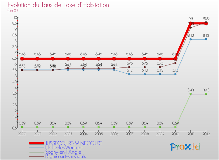 Evolution du taux de la taxe d'habitation pour JUSSECOURT-MINECOURT et les communes proches Comparaison des taux de la taxe d'habitation pour JUSSECOURT-MINECOURT et les communes voisines
