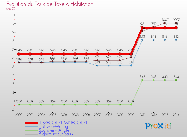 Evolution du taux de la taxe d'habitation pour JUSSECOURT-MINECOURT et les communes proches de 2000 à 2014 Comparaison des taux de la taxe d'habitation pour JUSSECOURT-MINECOURT et les communes voisines de 2000 à 2014