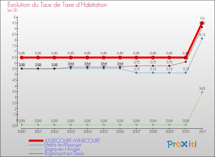 Evolution du taux de la taxe d'habitation pour JUSSECOURT-MINECOURT et les communes proches Comparaison des taux de la taxe d'habitation pour JUSSECOURT-MINECOURT et les communes voisines