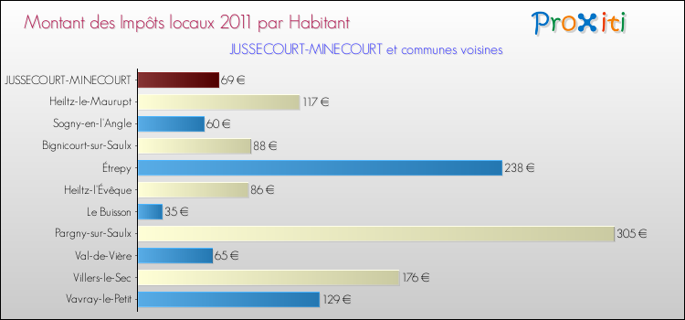 Montant des impôts locaux par Habitant pour JUSSECOURT-MINECOURT et les communes proches Comparaison des impôts locaux par habitant pour JUSSECOURT-MINECOURT et les communes voisines