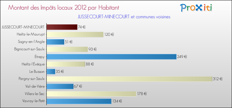 Montant des impôts locaux par Habitant pour JUSSECOURT-MINECOURT et les communes proches Comparaison des impôts locaux par habitant pour JUSSECOURT-MINECOURT et les communes voisines