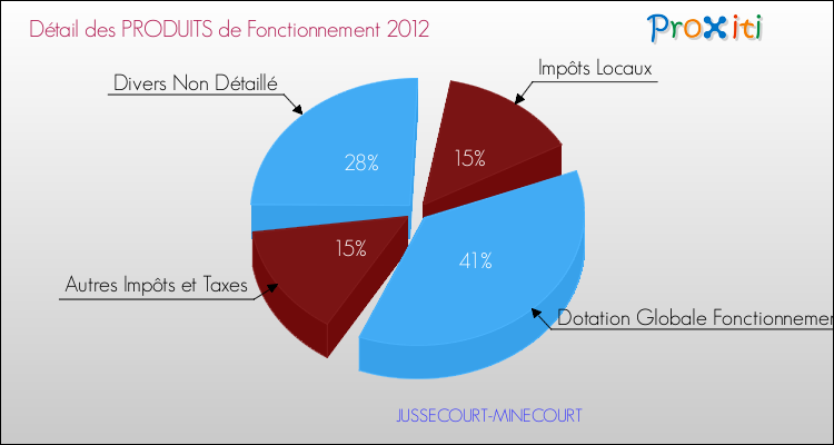 Décomposition du Budget de Fonctionnement 2012 de la commune de JUSSECOURT-MINECOURT Budget de Fonctionnement 2012 pour la commune de JUSSECOURT-MINECOURT