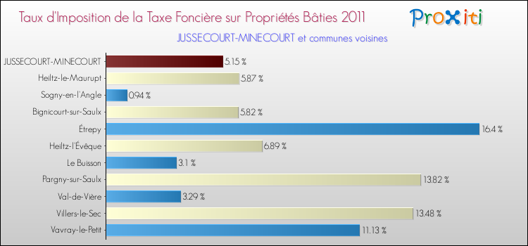 Taux d'imposition de la taxe foncière sur le bati 2011 pour JUSSECOURT-MINECOURT et les communes proches Comparaison des taux d'imposition de la taxe foncière sur le bati 2011 pour JUSSECOURT-MINECOURT et les communes voisines